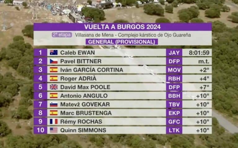 Tour de Burgos 2024. Classement général après la 2e étape