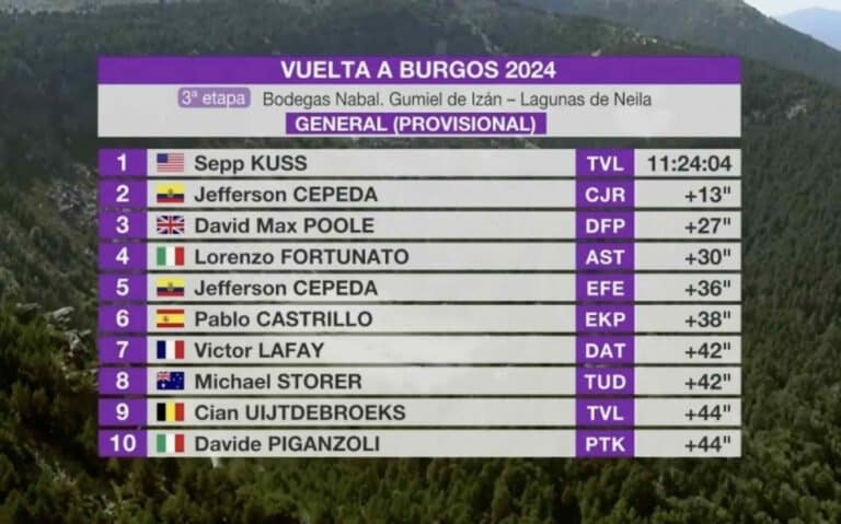 Tour de Burgos 2024. Etape 3. Classement général