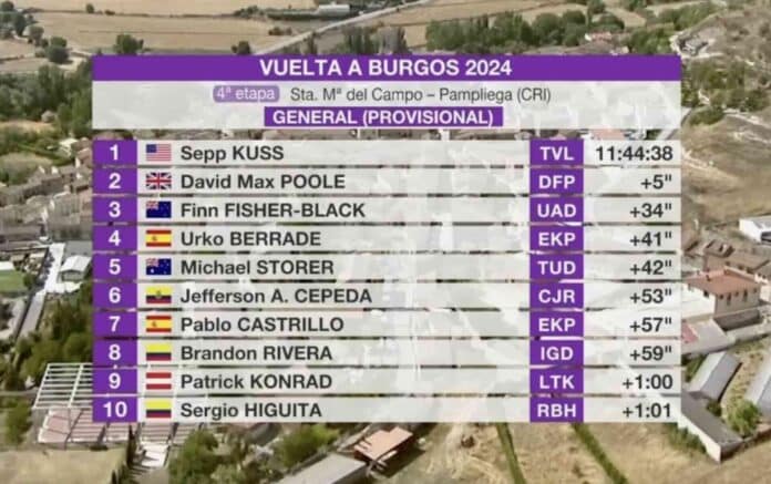 Tour de Burgos 2024 étape 4 classement général