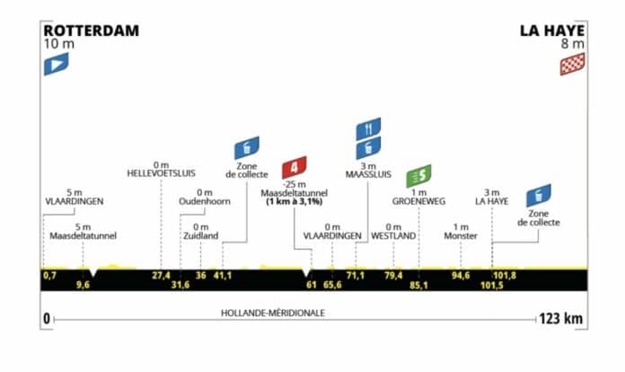 Tour de France Femmes 2024 étape 1 Profil et favorites