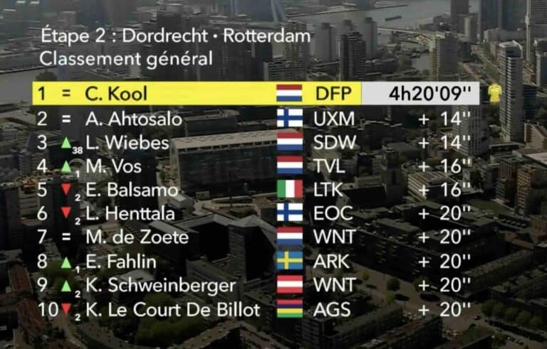 Tour de France Femmes 2024. Etape 2 : Classement général