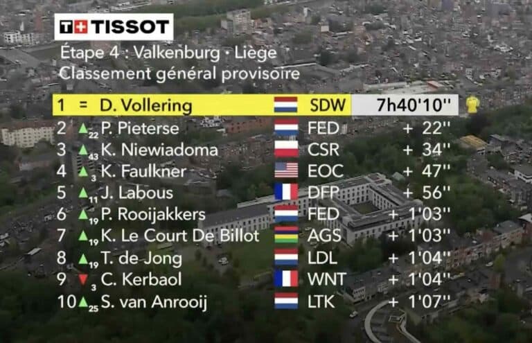 Tour de France Femmes 2024. Etape 4 : Classement général