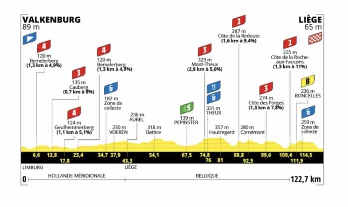 Tour de France Femmes 2024 étape 4 profil favorites diffusion TV