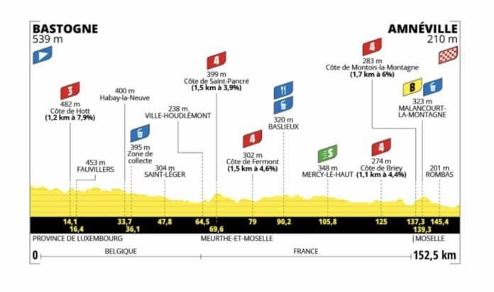 Tour de France Femmes 2024 étape 5 profil favorites direct tv