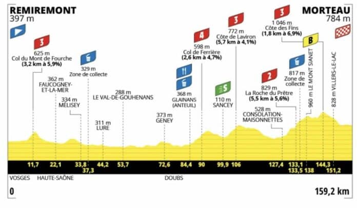 Tour de France femmes 2024 étape 6 profil favorites direct tv