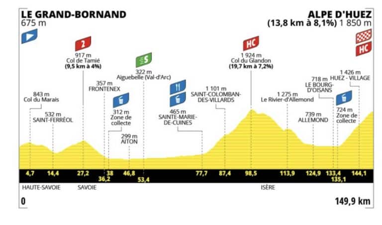 Tour de France Femmes 2024. Etape 8 détaillée