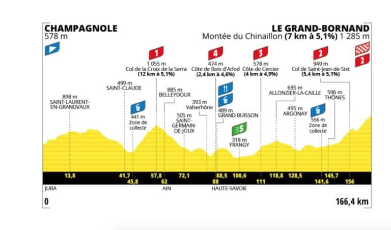 Tour de France Femmes 2024. Etape 7 : Profil, favorites, direct TV