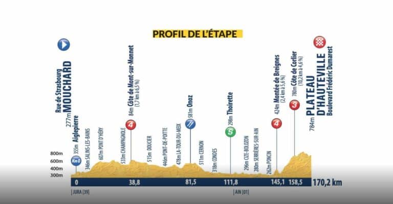 Tour de l’Avenir 2024. Etape 2. Profil et favoris