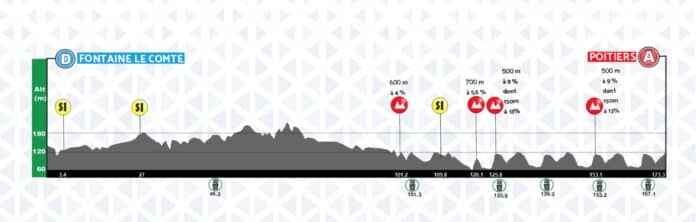 tour de poitou charente 2024 étape 4 profil et favoris