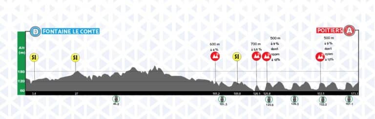 Tour de Poitou Charente 2024. Etape 4. Profil et favoris