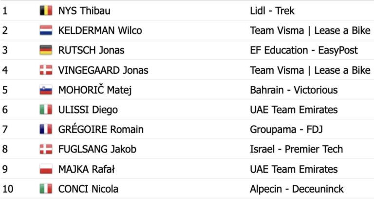 Tour de Pologne 2024. Classement étape 1