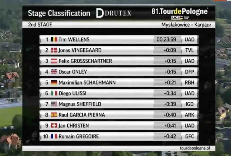 Tour de Pologne 2024. Classement étape 2