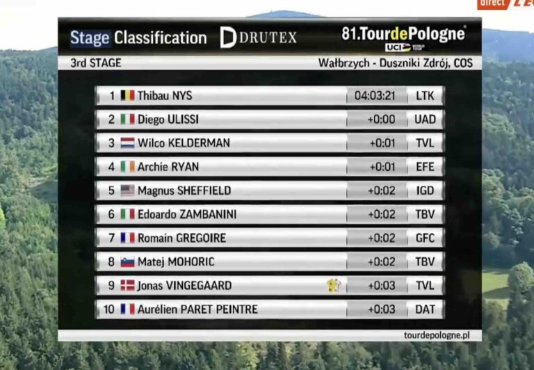 Tour de Pologne 2024. Classement étape 3