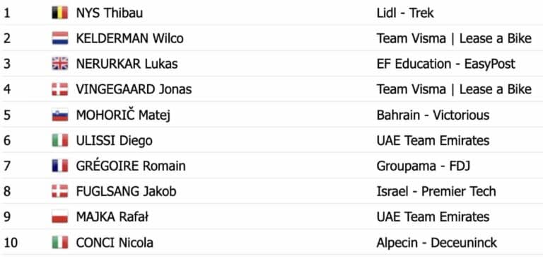 Tour de Pologne 2024. Etape 1 : Classement général