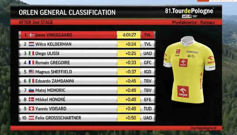 Tour de Pologne 2024. Etape 2. Classement général