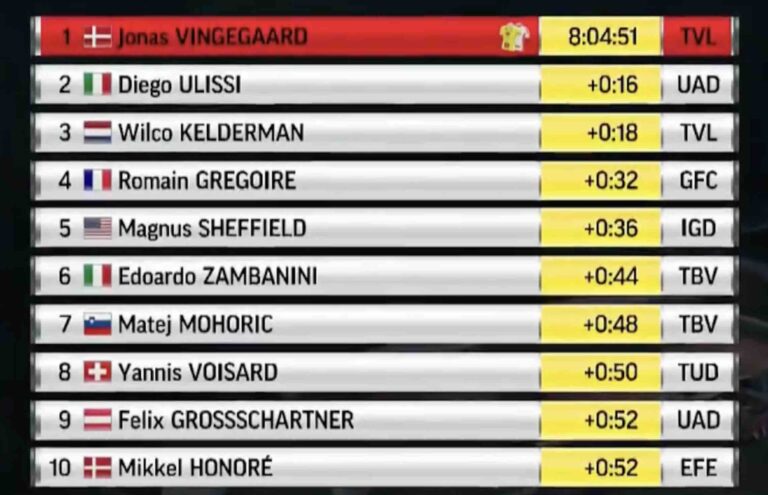 Tour de Pologne 2024. Etape 3 : Classement général