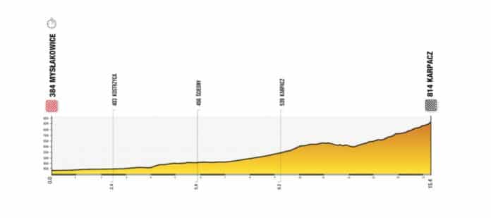 tour de pologne 2024 etape 2 profil et favoris