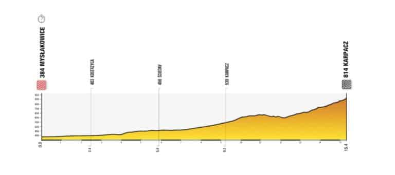 Tour de Pologne 2024. Etape 2 : Profil et favoris