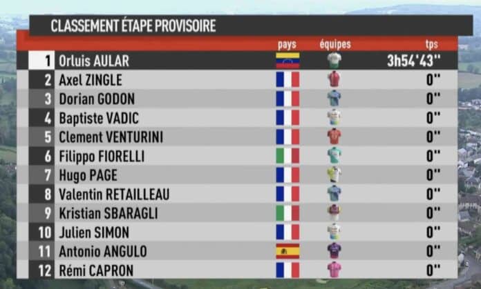 Tour du Limousin 2024 classement complet étape 1