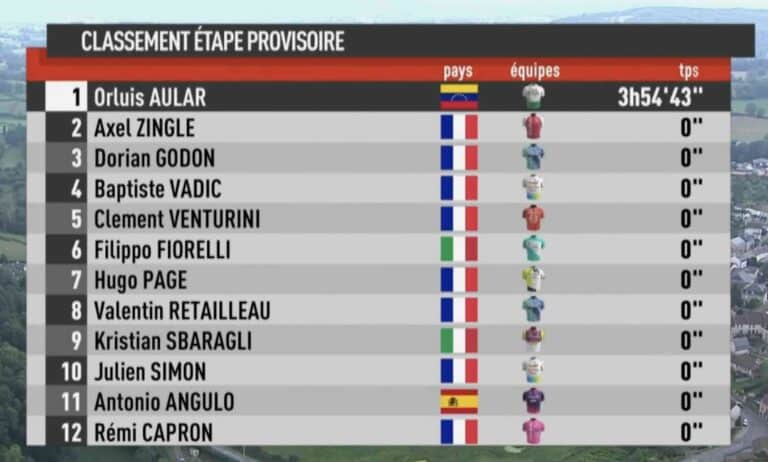 Tour du Limousin 2024. Classement étape 1