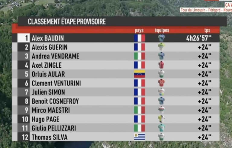 Tour du Limousin 2024. Classement étape 2