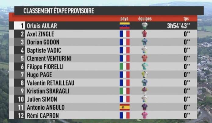 Tour du Limousin 2024 étape 1 classement général