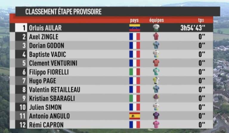 Tour du Limousin 2024. Etape 1 : Classement général