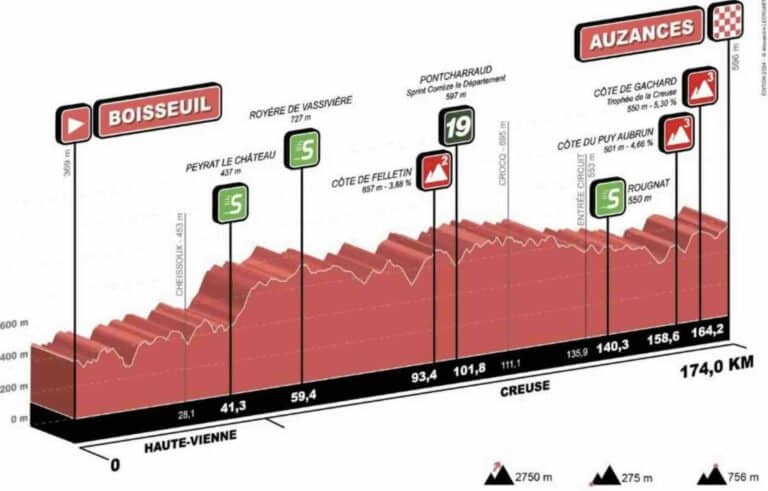 Tour du Limousin 2024. Etape 1 : Profil et favoris