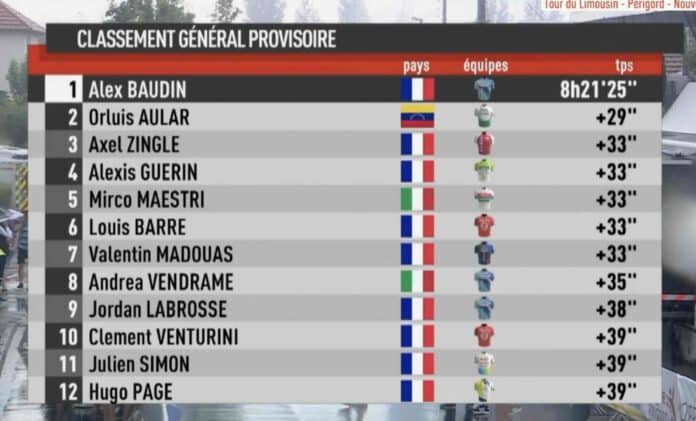 Tour du Limousin 2024 étape 2 classement général