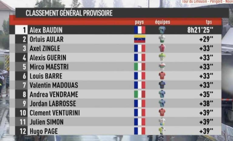 Tour du Limousin 2024. Etape 2 : Classement général