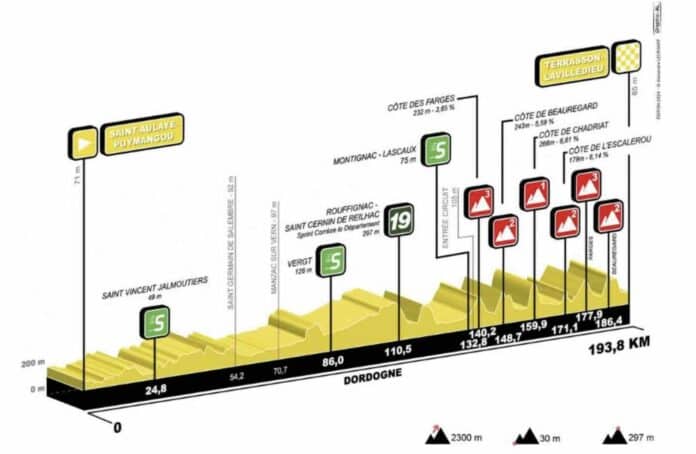 Tour du Limousin 2024 étape 2 profil favoris diffusion TV