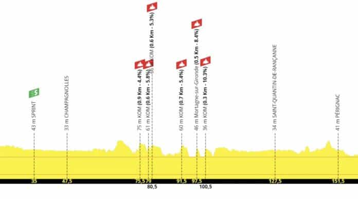 Tour Poitou Charentes 2024 étape 1 profil et favoris