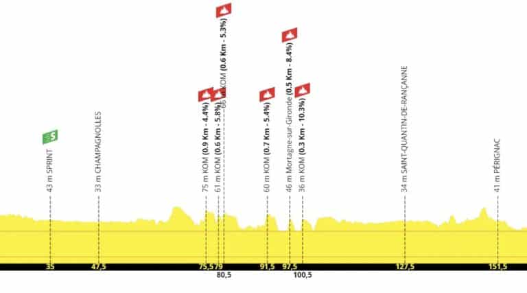Tour Poitou-Charentes 2024. Etape 1 : Profil et favoris
