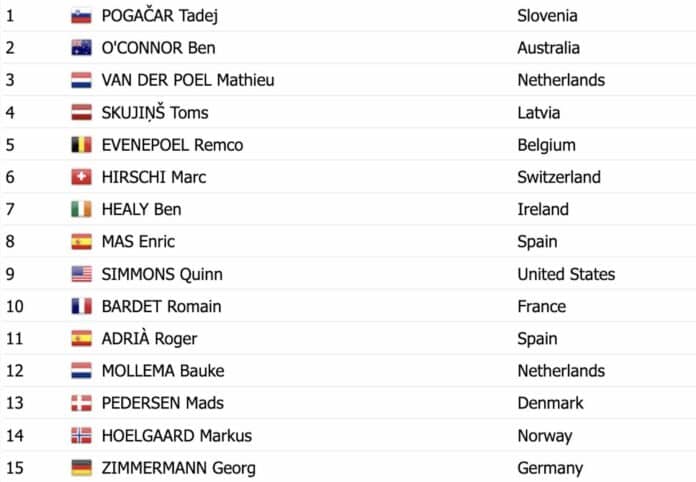 Championnat du monde 2024 à Zurich classement de la course en ligne Elite Hommes