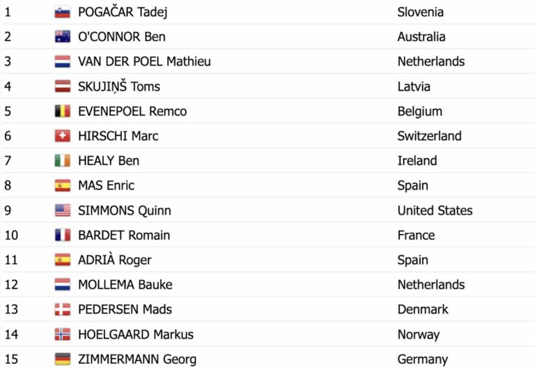 Championnat du monde 2024 à Zurich : Classement de la course en ligne Elite Hommes