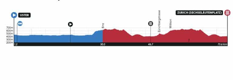 Championnats du Monde de Zurich 2024 : Parcours détaillé de la course en ligne Juniors filles.