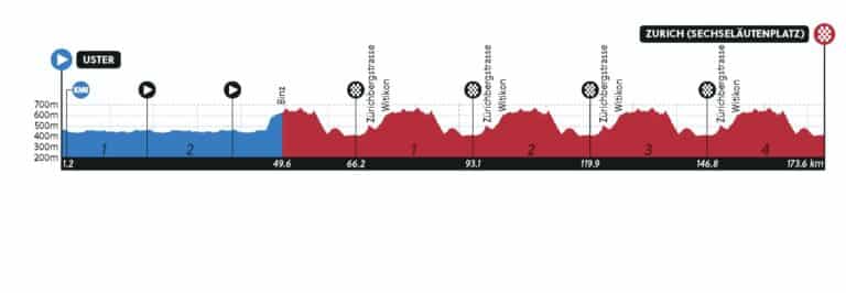 Championnats du Monde de Zurich 2024 : Parcours détaillé de la course en ligne U23 Hommes.