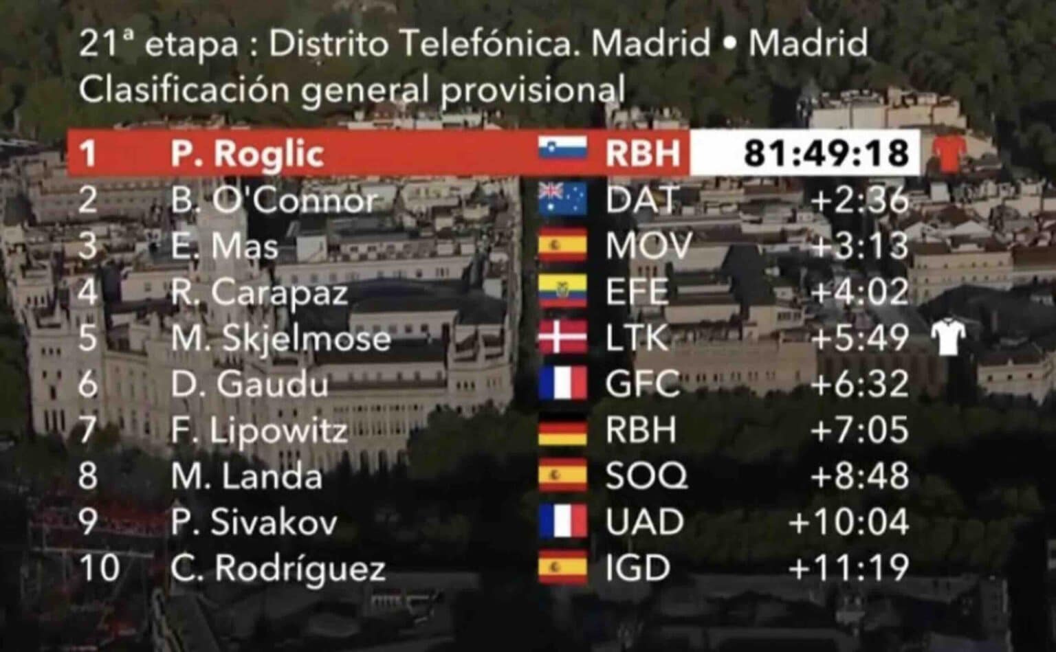 La Vuelta 2024 : Classement général final du Tour d'Espagne