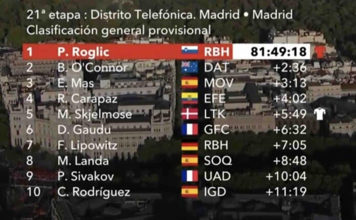 La Vuelta 2024 classement général final du Tour d'Espagne