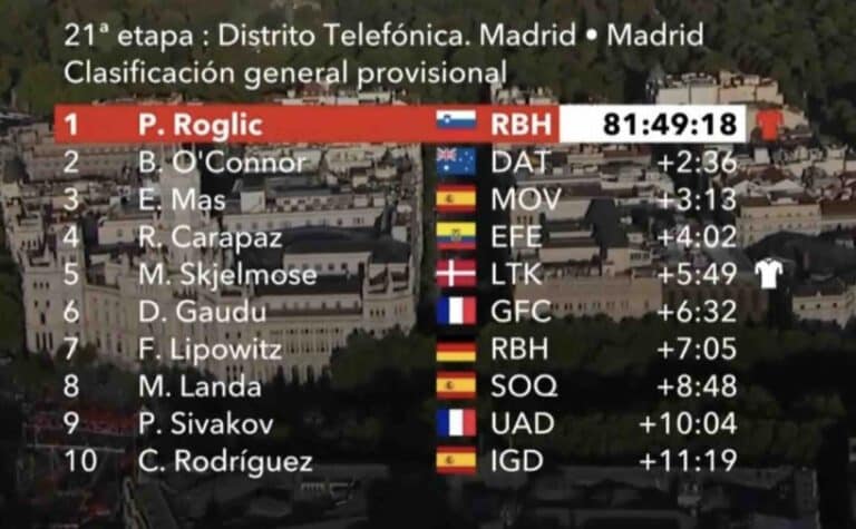 La Vuelta 2024 : Classement général final du Tour d’Espagne