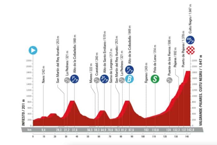 la vuelta 2024 etape 15 profil et favoris