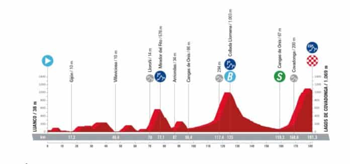 la vuelta 2024 etape 16 profil et favoris