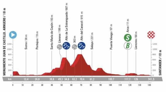 La Vuelta 2024 étape 17 profil et favoris