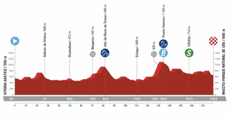 La Vuelta 2024. Etape 18 : Parcours et profil