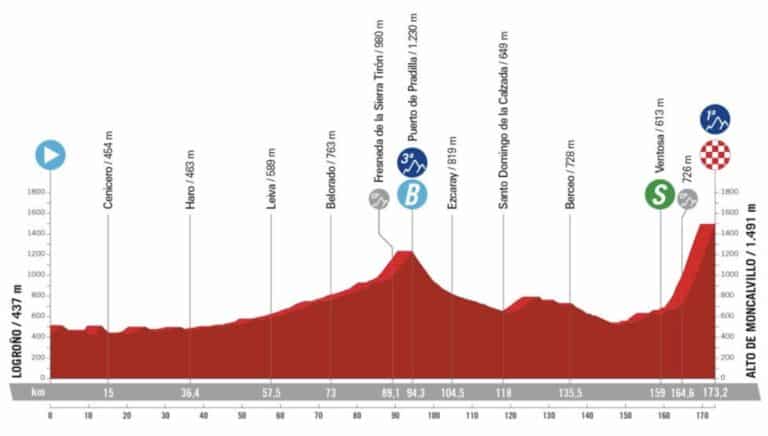 La Vuelta 2024. Etape 19. Parcours et profil