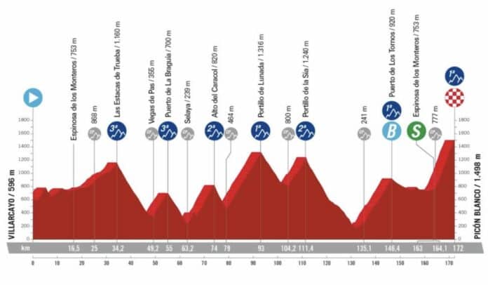 La Vuelta 2024 parcours et profil de la 20e étape Villarcayo Picon Blanco