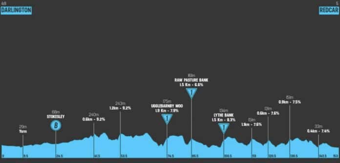 Tour de Grande Bretagne 2024 étape 2 profil et favoris