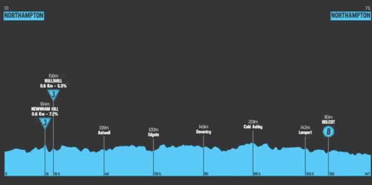 Tour de Grande-Bretagne 2024. Etape 5 : Parcours et profil