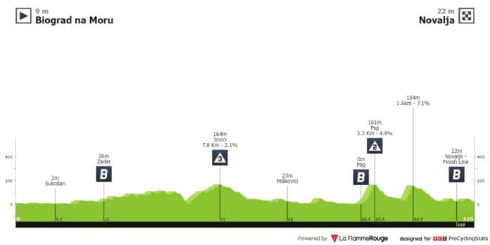 Etape 2 - Cro Race 2024 Parcours et profil