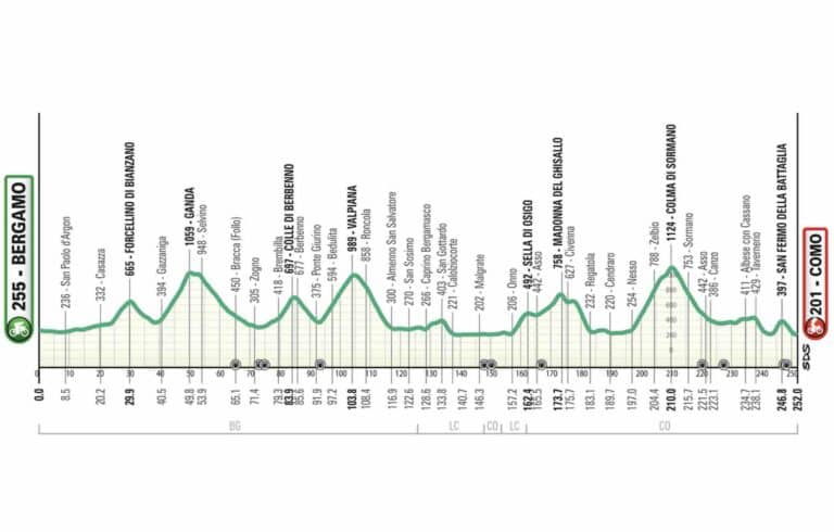Tour de Lombardie 2024 : Parcours et profil détaillé